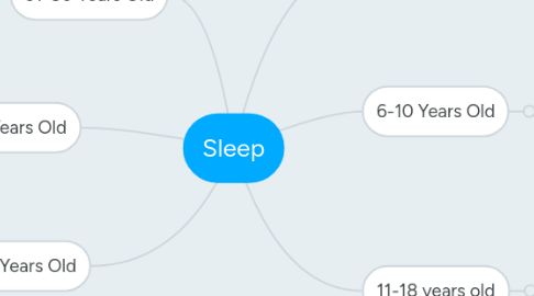 Mind Map: Sleep