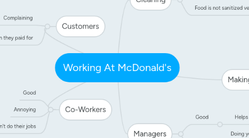 Mind Map: Working At McDonald's
