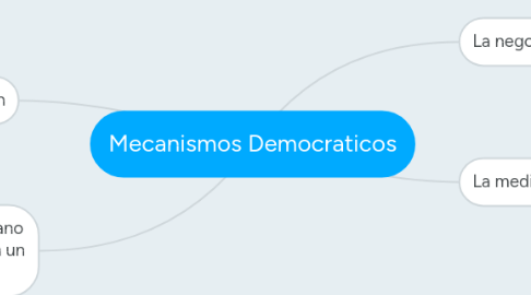 Mind Map: Mecanismos Democraticos