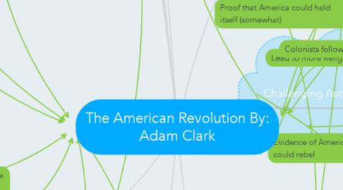 Mind Map: The American Revolution By: Adam Clark