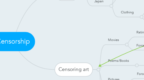 Mind Map: Censorship