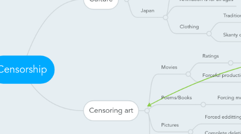 Mind Map: Censorship