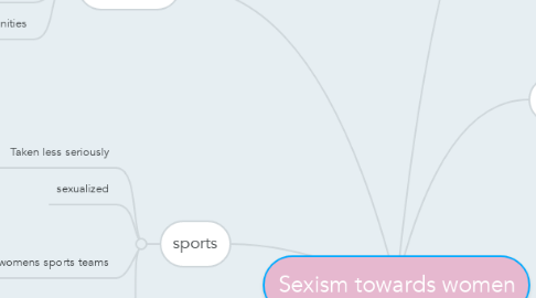 Mind Map: Sexism towards women