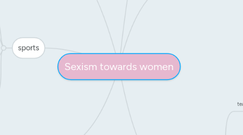 Mind Map: Sexism towards women