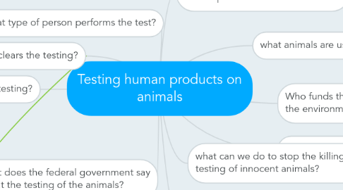 Mind Map: Testing human products on animals