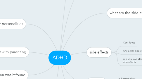 Mind Map: ADHD
