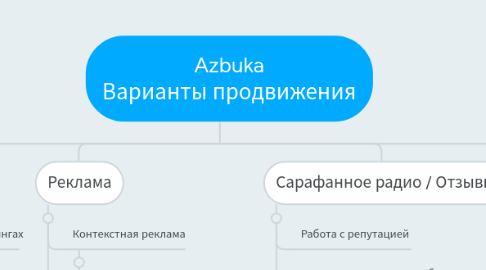 Mind Map: Azbuka Варианты продвижения