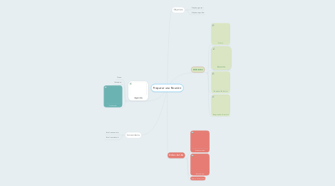 Mind Map: Preparar una Reunión