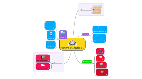 Mind Map: PREPARAR UNA REUNION