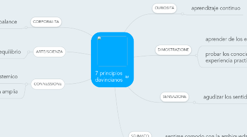 Mind Map: 7 principios davincianos