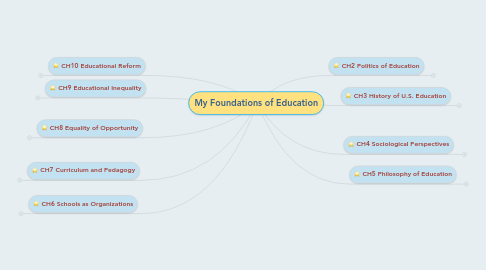 Mind Map: My Foundations of Education