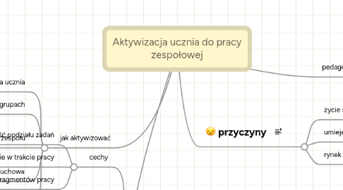 Mind Map: Aktywizacja ucznia do pracy zespołowej