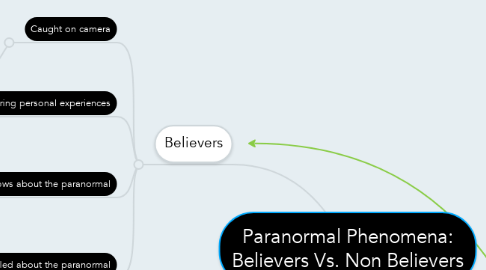 Mind Map: Paranormal Phenomena: Believers Vs. Non Believers