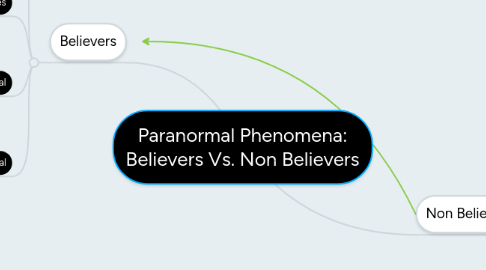 Mind Map: Paranormal Phenomena: Believers Vs. Non Believers