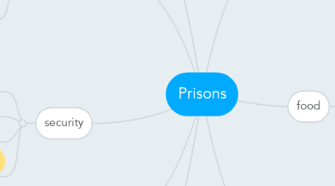 Mind Map: Prisons