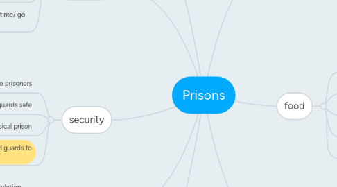 Mind Map: Prisons