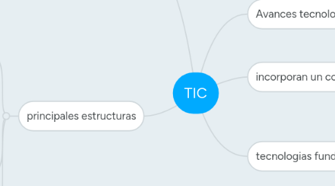 Mind Map: TIC