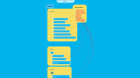 Mind Map: фабрика сетевых проектов (ФСП)