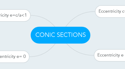 Mind Map: CONIC SECTIONS