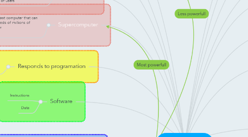 Mind Map: COMPUTERS