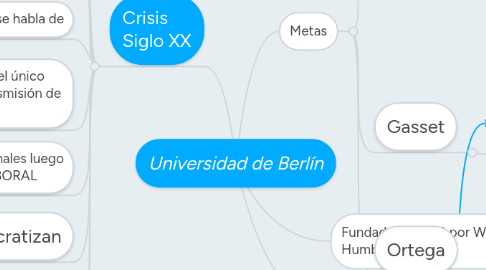 Mind Map: Universidad de Berlín