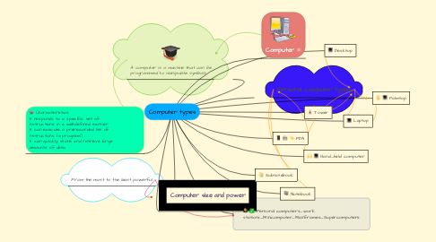 Mind Map: Computer types