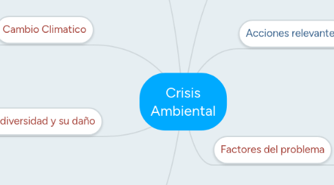 Mind Map: Crisis Ambiental