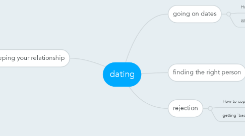Mind Map: dating