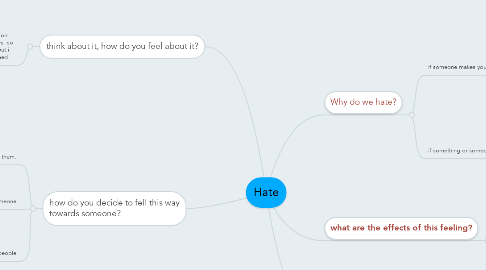 Mind Map: Hate