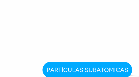 Mind Map: PARTÍCULAS SUBATOMICAS