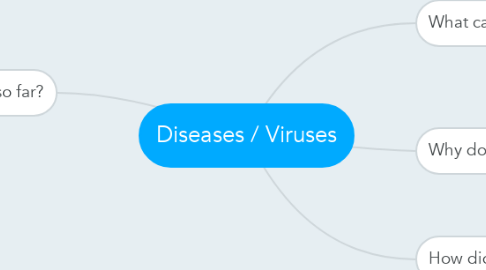 Mind Map: Diseases / Viruses