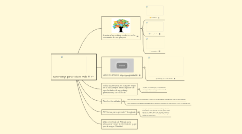 Mind Map: Aprendizaje para toda la Vida