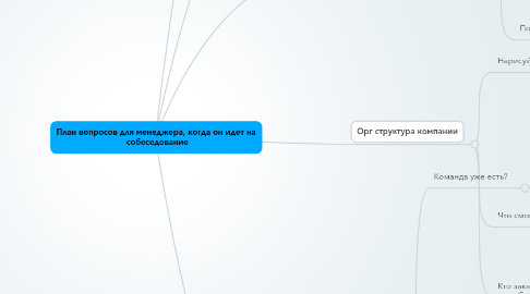 Mind Map: План вопросов для менеджера, когда он идет на собеседование