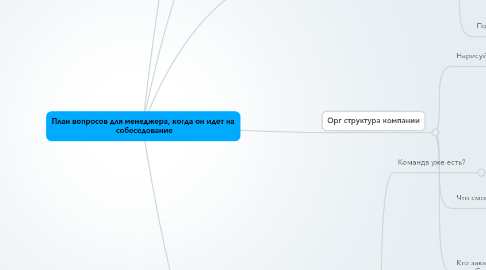 Mind Map: План вопросов для менеджера, когда он идет на  собеседование