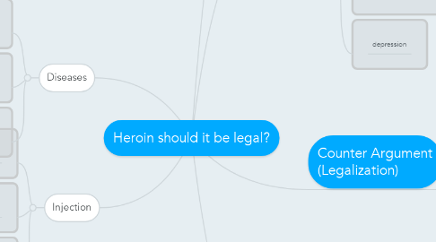 Mind Map: Heroin should it be legal?