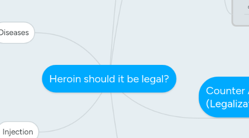 Mind Map: Heroin should it be legal?