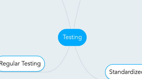 Mind Map: Testing