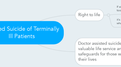 Mind Map: Assisted Suicide of Terminally Ill Patients