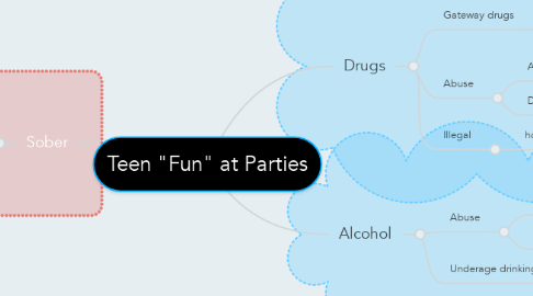 Mind Map: Teen "Fun" at Parties