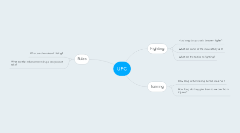 Mind Map: UFC