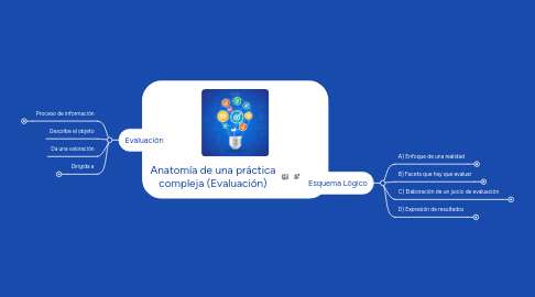 Mind Map: Anatomía de una práctica compleja (Evaluación)