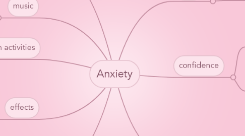 Mind Map: Anxiety