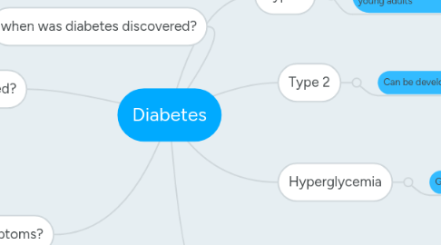 Mind Map: Diabetes