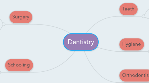 Mind Map: Dentistry