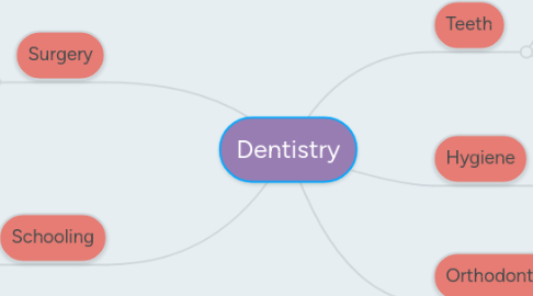 Mind Map: Dentistry