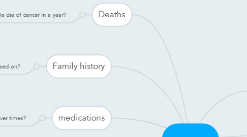 Mind Map: cancers