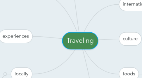 Mind Map: Traveling