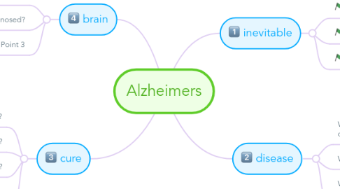 Mind Map: Alzheimers