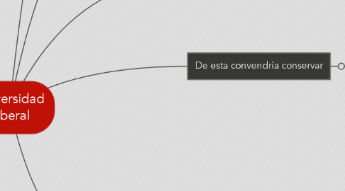 Mind Map: Universidad Liberal