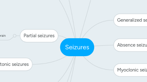 Mind Map: Seizures